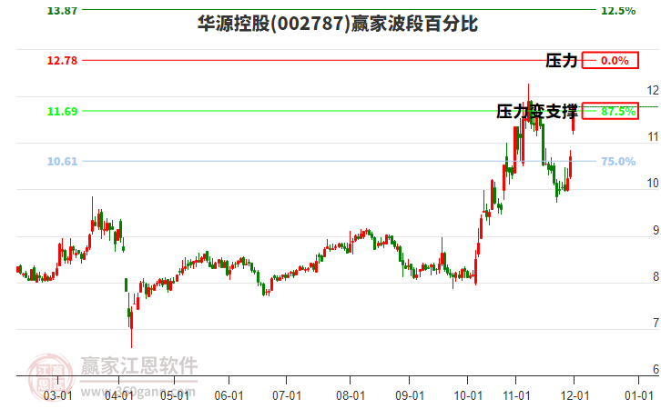 002787華源控股波段百分比工具