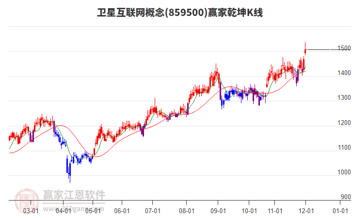 859500衛(wèi)星互聯(lián)網(wǎng)贏家乾坤K線工具