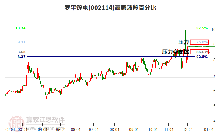 002114羅平鋅電波段百分比工具