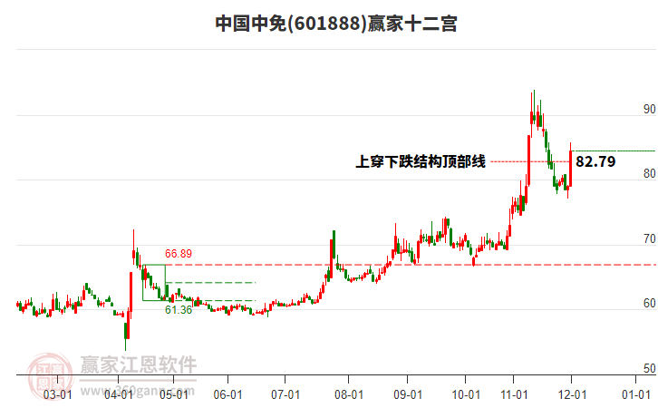 601888中國中免贏家十二宮工具