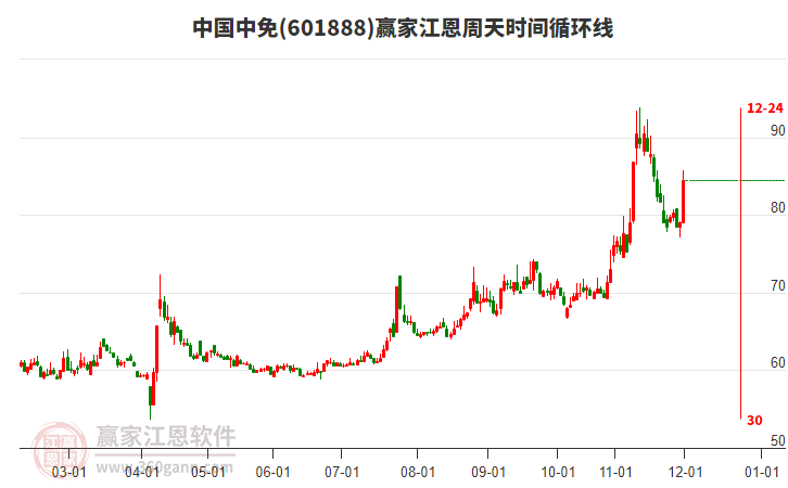 601888中國中免江恩周天時間循環(huán)線工具