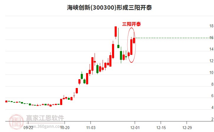 海峽創(chuàng)新(300300)形成頂部三陽開泰形態(tài) 海峽創(chuàng)新(300300)形成頂部三陽開泰形態(tài)