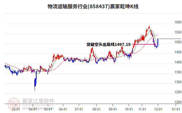 858437物流運輸服務(wù)贏家乾坤K線工具 858437物流運輸服務(wù)贏家乾坤K線工具