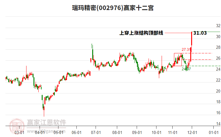 002976瑞瑪精密贏家十二宮工具 002976瑞瑪精密贏家十二宮工具