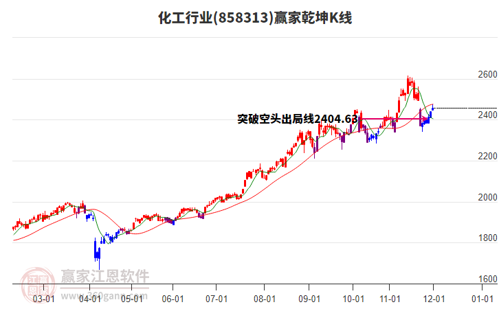 858313化工贏家乾坤K線工具 858313化工贏家乾坤K線工具