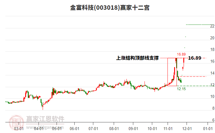 003018金富科技贏家十二宮工具 003018金富科技贏家十二宮工具