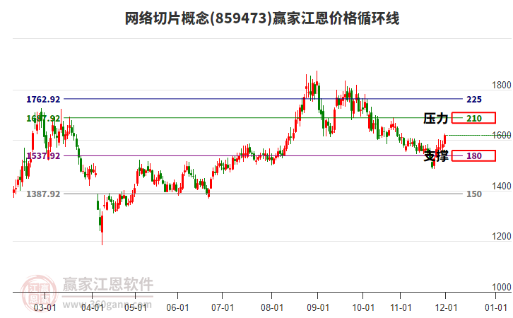 網(wǎng)絡(luò)切片概念江恩價(jià)格循環(huán)線工具