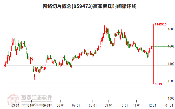 網(wǎng)絡(luò)切片概念費(fèi)氏時(shí)間循環(huán)線工具