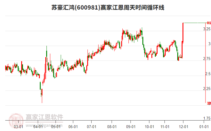 600981蘇豪匯鴻江恩周天時間循環(huán)線工具