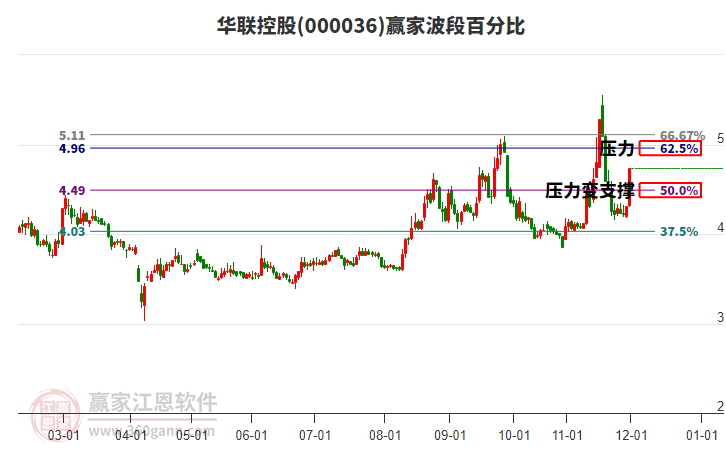 000036華聯(lián)控股波段百分比工具 000036華聯(lián)控股波段百分比工具