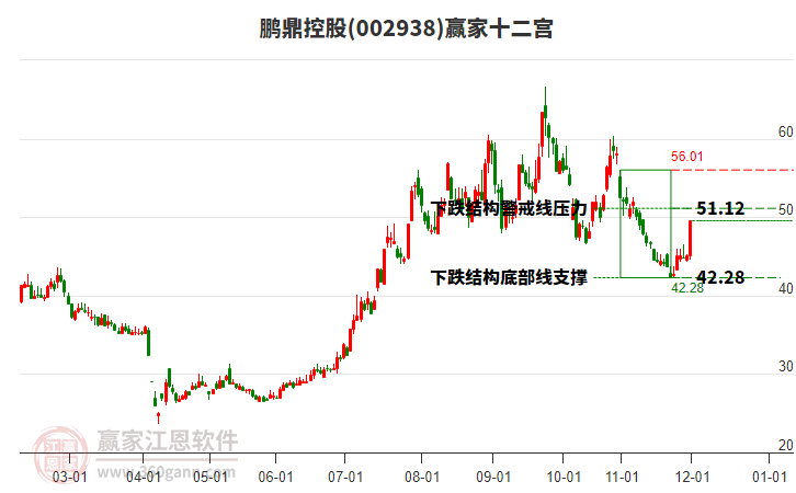 002938鵬鼎控股贏家十二宮工具