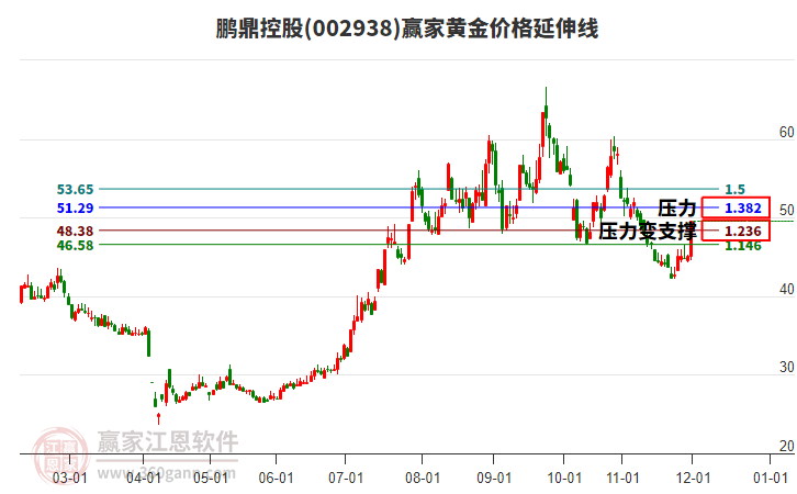 002938鵬鼎控股黃金價(jià)格延伸線工具