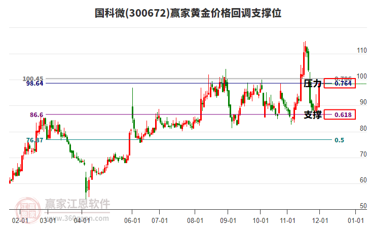 300672國科微黃金價格回調(diào)支撐位工具 300672國科微黃金價格回調(diào)支撐位工具