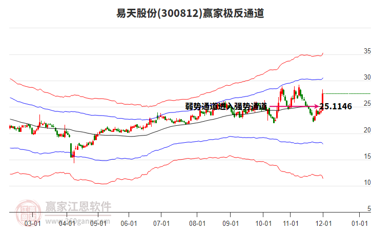 300812易天股份贏家極反通道工具