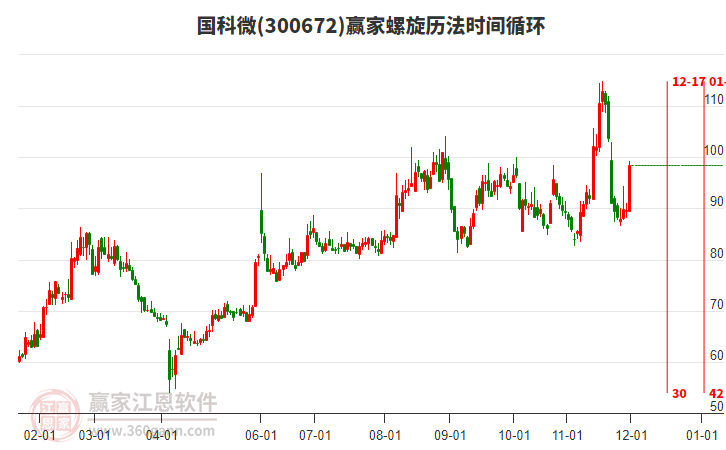 300672國(guó)科微螺旋歷法時(shí)間循環(huán)工具 300672國(guó)科微螺旋歷法時(shí)間循環(huán)工具