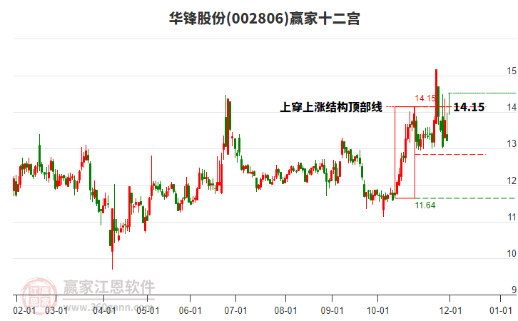002806華鋒股份贏家十二宮工具