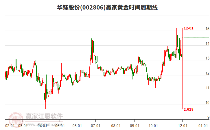 002806華鋒股份黃金時間周期線工具
