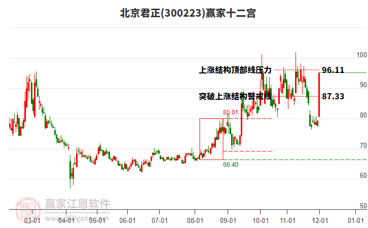 300223北京君正贏家十二宮工具 300223北京君正贏家十二宮工具