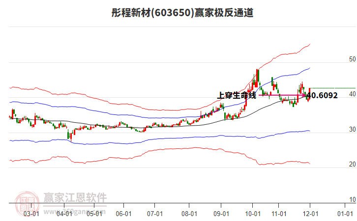 603650彤程新材贏家極反通道工具