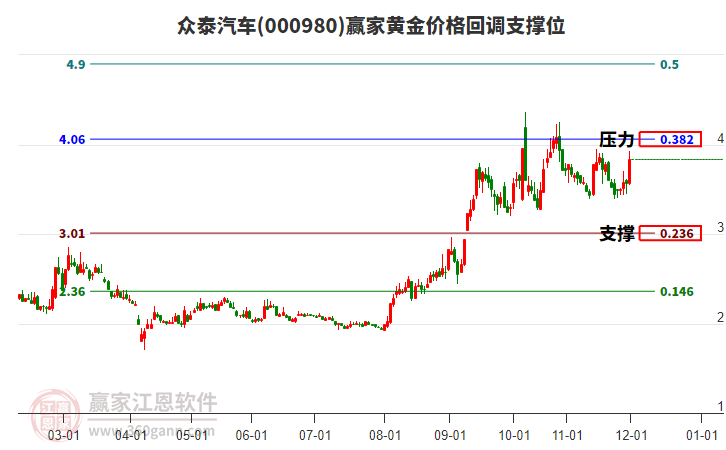 000980眾泰汽車黃金價(jià)格回調(diào)支撐位工具