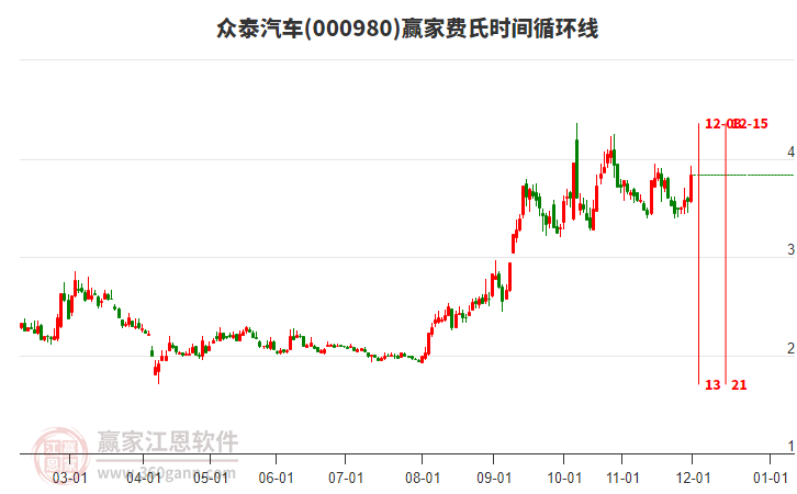 000980眾泰汽車費(fèi)氏時(shí)間循環(huán)線工具