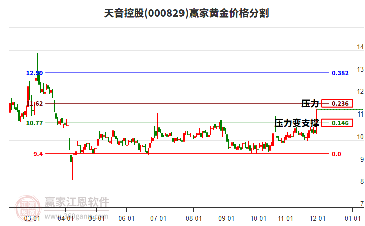 000829天音控股黃金價(jià)格分割工具