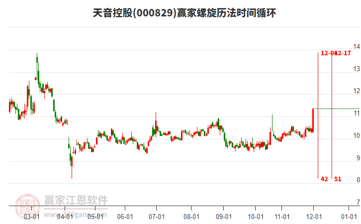 000829天音控股螺旋歷法時(shí)間循環(huán)工具