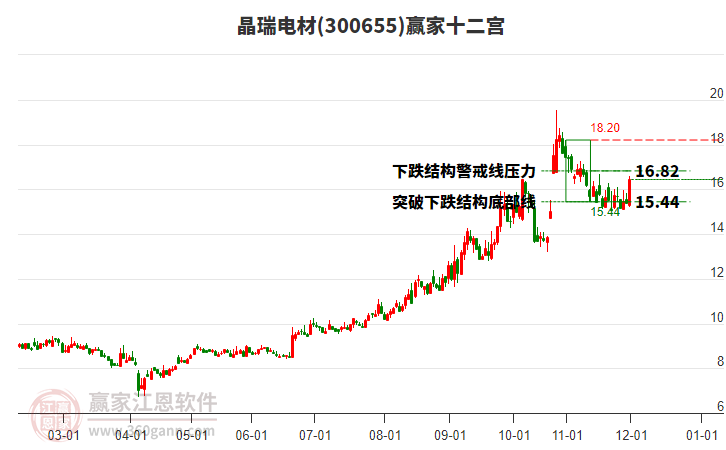 300655晶瑞電材贏家十二宮工具