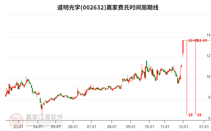 002632道明光學(xué)費氏時間周期線工具