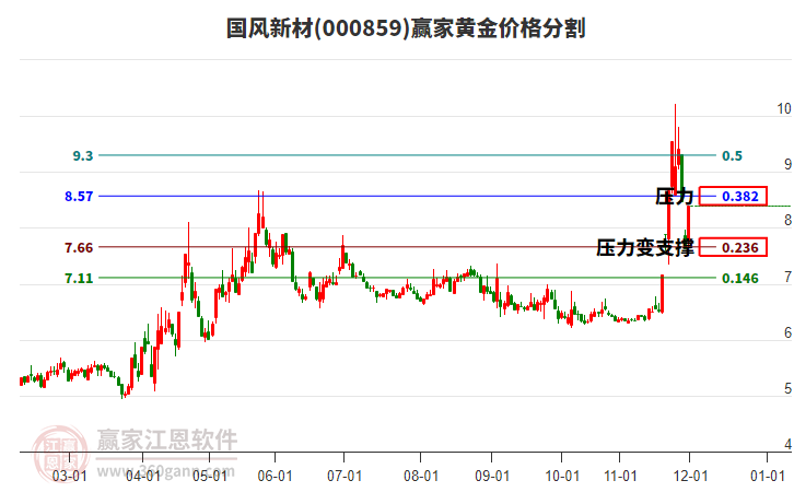 000859國風新材黃金價格分割工具