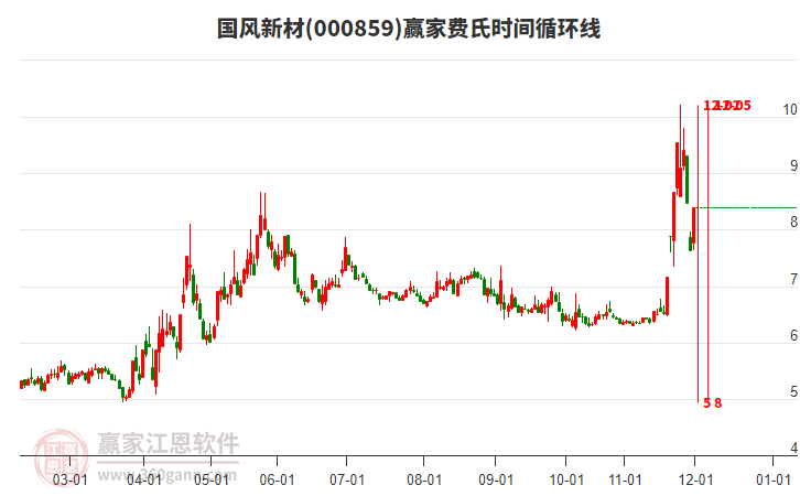 000859國風新材費氏時間循環(huán)線工具