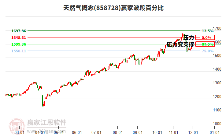 天然氣概念贏家波段百分比工具