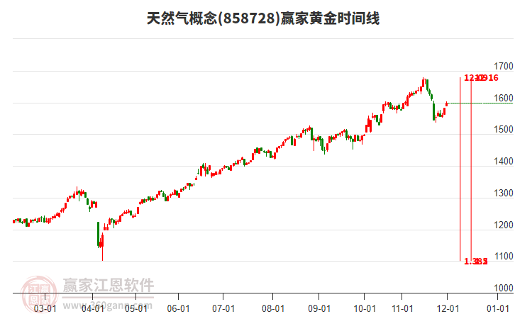 天然氣概念贏家黃金時(shí)間周期線工具