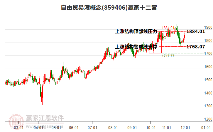 859406自由貿(mào)易港贏家十二宮工具
