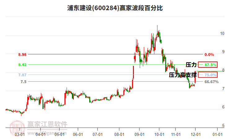 600284浦東建設(shè)波段百分比工具