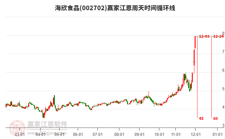 002702海欣食品江恩周天時(shí)間循環(huán)線(xiàn)工具