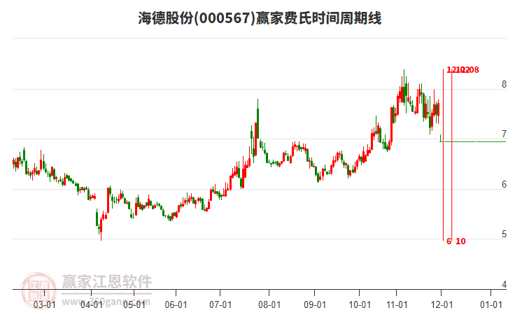 000567海德股份費氏時間周期線工具