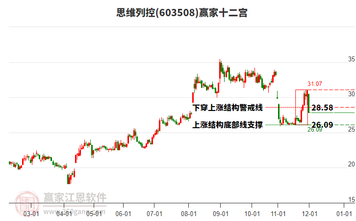 603508思維列控贏家十二宮工具