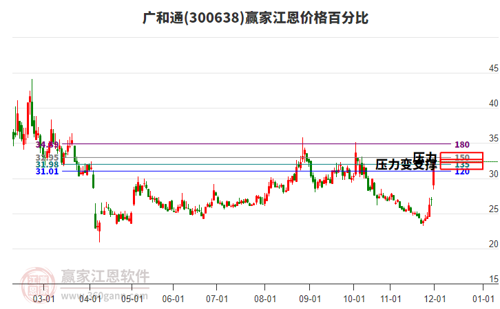300638廣和通江恩價格百分比工具 300638廣和通江恩價格百分比工具