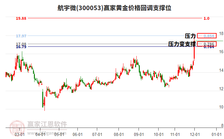 300053航宇微黃金價(jià)格回調(diào)支撐位工具