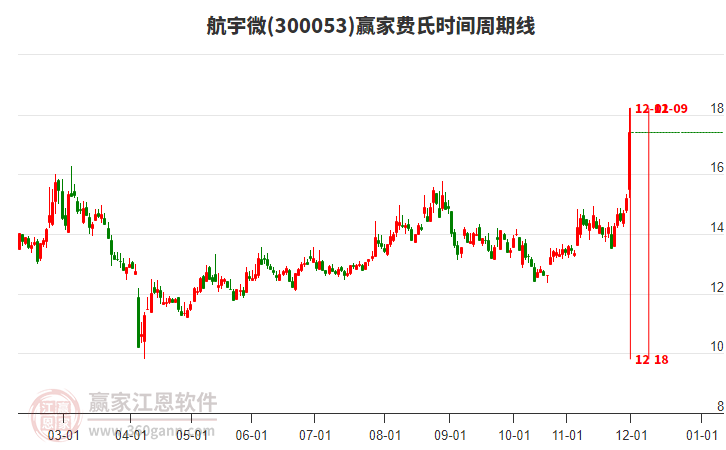 300053航宇微費(fèi)氏時(shí)間周期線工具