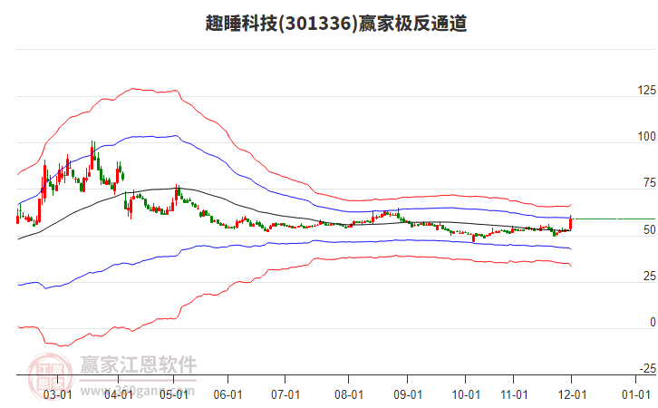 301336趣睡科技贏(yíng)家極反通道工具