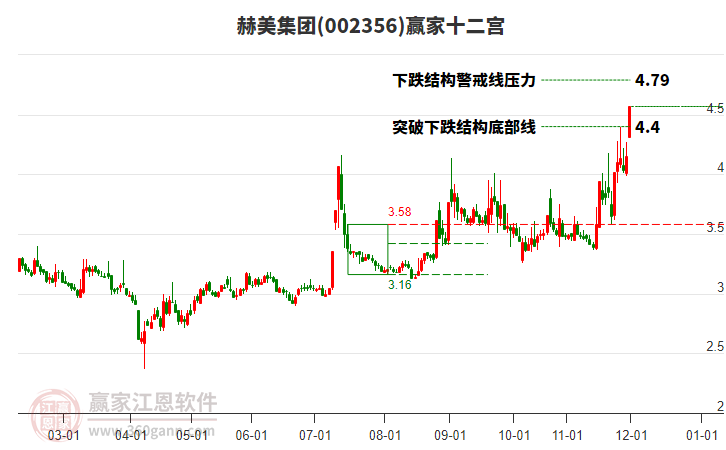 002356赫美集團(tuán)贏家十二宮工具
