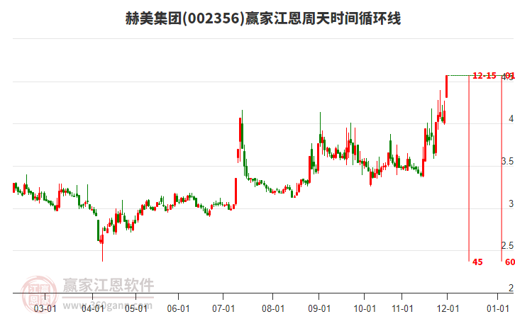 002356赫美集團(tuán)江恩周天時間循環(huán)線工具