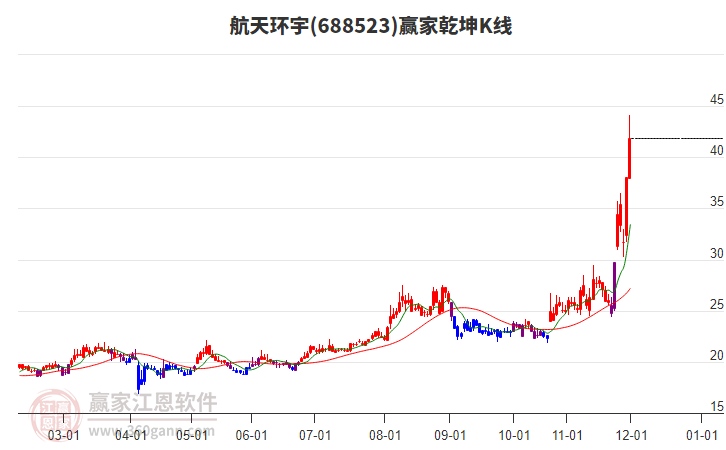 688523航天環(huán)宇贏家乾坤K線工具