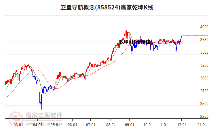 858524衛(wèi)星導(dǎo)航贏家乾坤K線工具