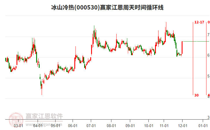 000530冰山冷熱江恩周天時(shí)間循環(huán)線工具 000530冰山冷熱江恩周天時(shí)間循環(huán)線工具