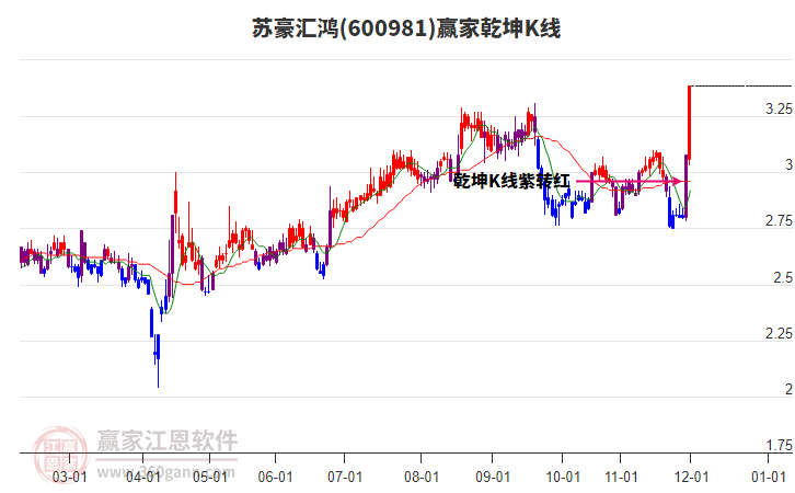600981蘇豪匯鴻贏家乾坤K線工具