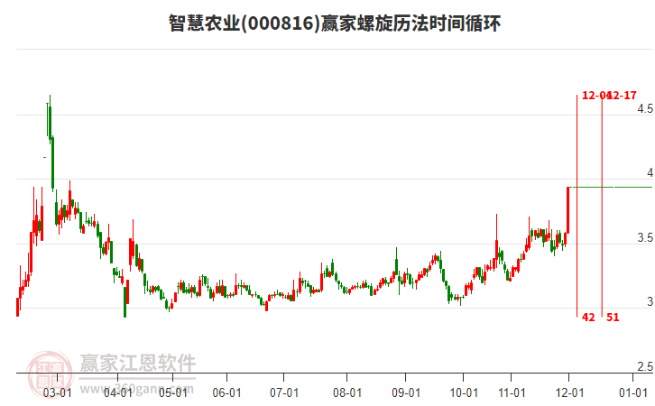 000816智慧農(nóng)業(yè)螺旋歷法時(shí)間循環(huán)工具