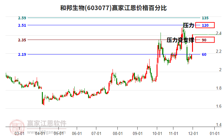 603077和邦生物江恩價格百分比工具